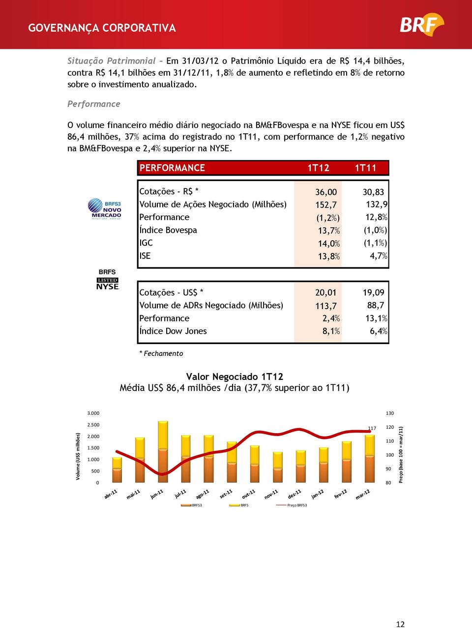 Performance O volume financeiro médio diário negociado na BM&FBovespa e na NYSE ficou em US$ 86,4 milhões, 37% acima do registrado no 1T11, com performance de 1,2% negativo na BM&FBovespa e 2,4%