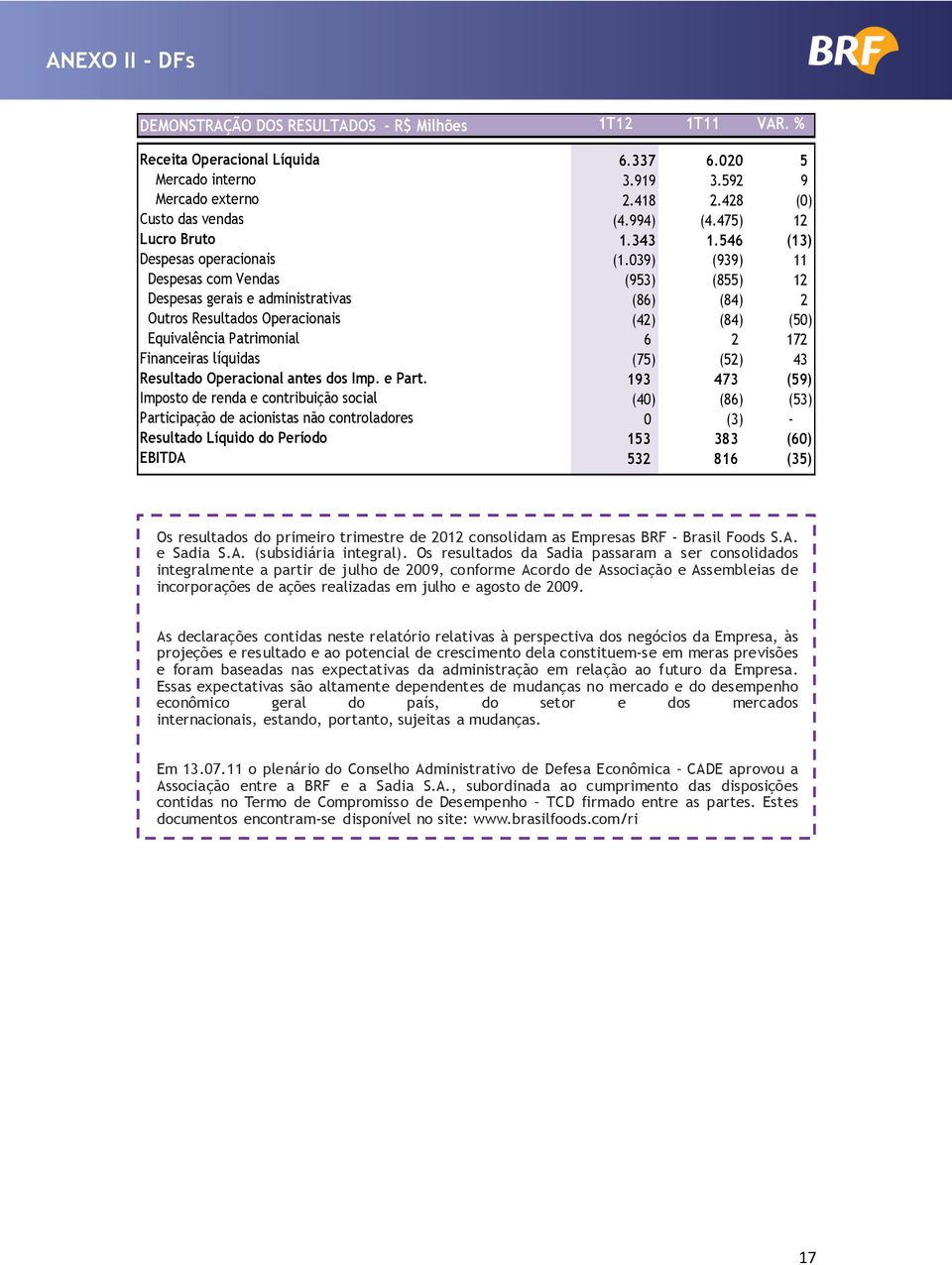 039) (939) 11 Despesas com Vendas (953) (855) 12 Despesas gerais e administrativas (86) (84) 2 Outros Resultados Operacionais (42) (84) (50) Equivalência Patrimonial 6 2 172 Financeiras líquidas (75)