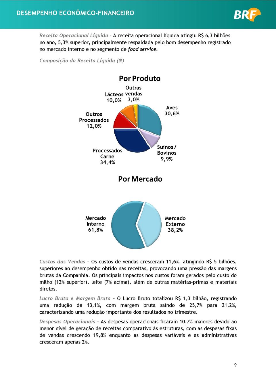 Composição da Receita Líquida (%) Outros Processados 12,0% Lácteos 10,0% Por Produto Outras vendas 3,0% Aves 30,6% Processados Carne 34,4% Suínos / Bovinos 9,9% Por Mercado Mercado Interno 61,8%