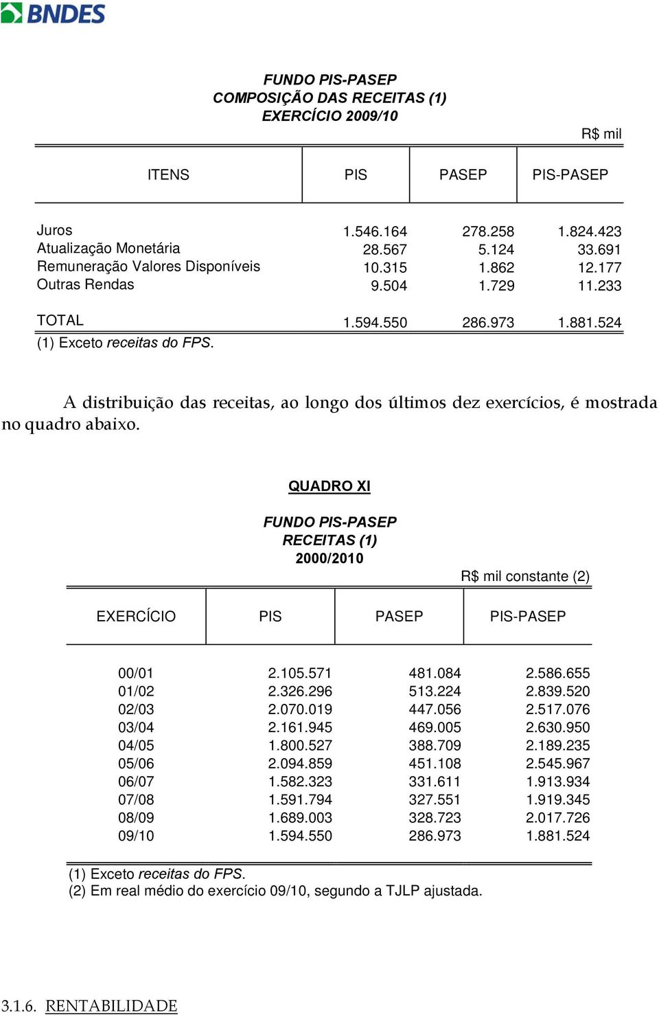 A distribuição das receitas, ao longo dos últimos dez exercícios, é mostrada no quadro abaixo.