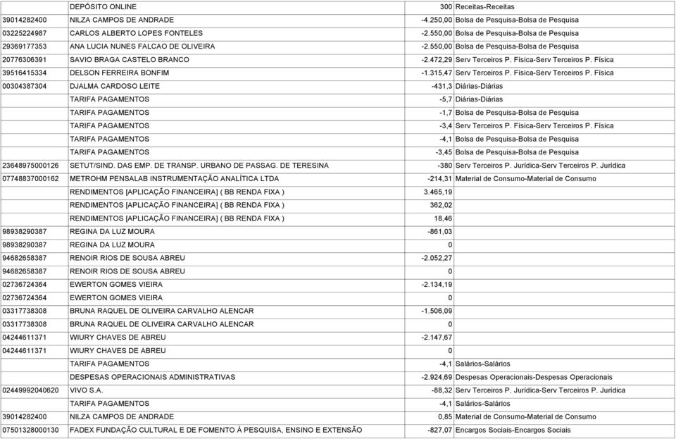 472,29 Serv Terceiros P. Física-Serv Terceiros P. Física 39516415334 DELSON FERREIRA BONFIM -1.315,47 Serv Terceiros P. Física-Serv Terceiros P. Física 00304387304 DJALMA CARDOSO LEITE -431,3 Diárias-Diárias -5,7 Diárias-Diárias -1,7 Bolsa de Pesquisa-Bolsa de Pesquisa -3,4 Serv Terceiros P.