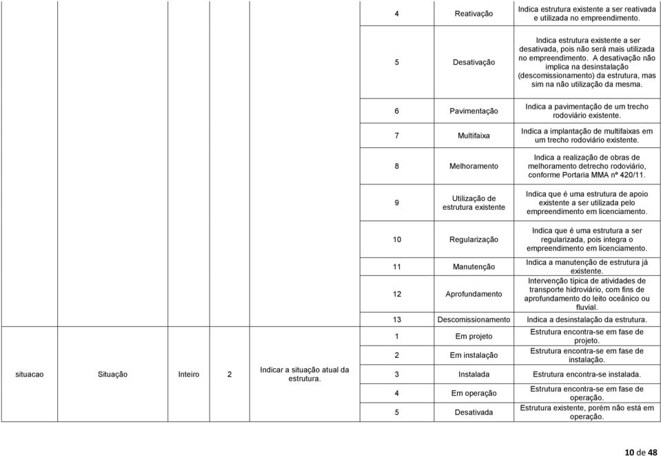 6 Pavimentação 7 Multifaixa 8 Melhoramento Indica a pavimentação de um trecho rodoviário existente. Indica a implantação de multifaixas em um trecho rodoviário existente.