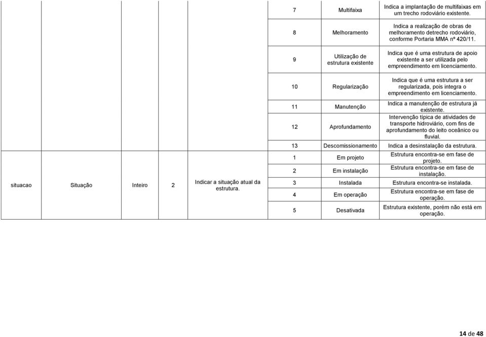 Inteiro 2 Indicar a situação atual da 11 Manutenção 12 Aprofundamento Indica a manutenção de estrutura já existente.