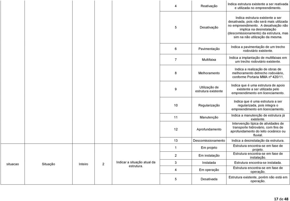 6 Pavimentação 7 Multifaixa 8 Melhoramento Indica a pavimentação de um trecho rodoviário existente. Indica a implantação de multifaixas em um trecho rodoviário existente.