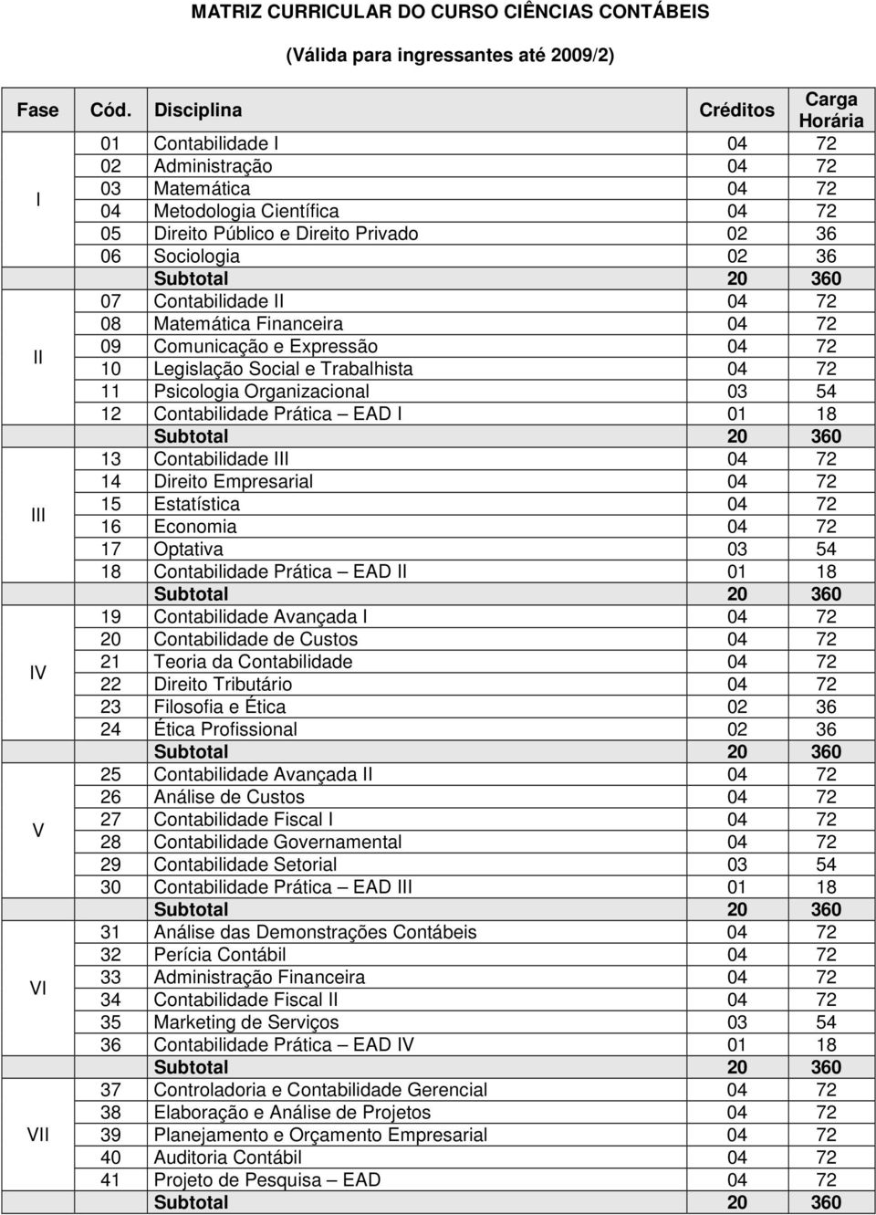 Subtotal 20 360 07 Contabilidade II 04 72 08 Matemática Financeira 04 72 II 09 Comunicação e Expressão 04 72 10 Legislação Social e Trabalhista 04 72 11 Psicologia Organizacional 03 54 12
