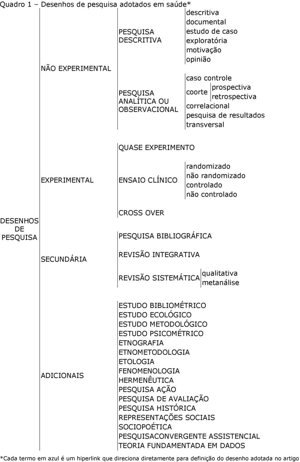 DE PESQUISA CROSS OVER PESQUISA BIBLIOGRÁFICA SECUNDÁRIA REVISÃO INTEGRATIVA qualitativa REVISÃO SISTEMÁTICA metanálise ADICIONAIS ESTUDO BIBLIOMÉTRICO ESTUDO ECOLÓGICO ESTUDO METODOLÓGICO ESTUDO