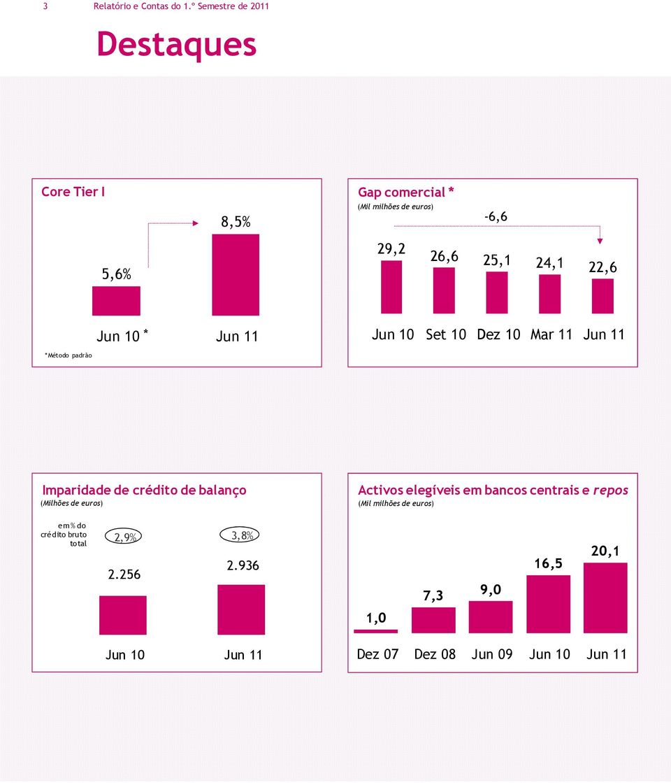 24,1 22,6 Jun 10 * Jun 11 Jun 10 Set 10 Dez 10 Mar 11 Jun 11 * Método padrão Imparidade de crédito de balanço