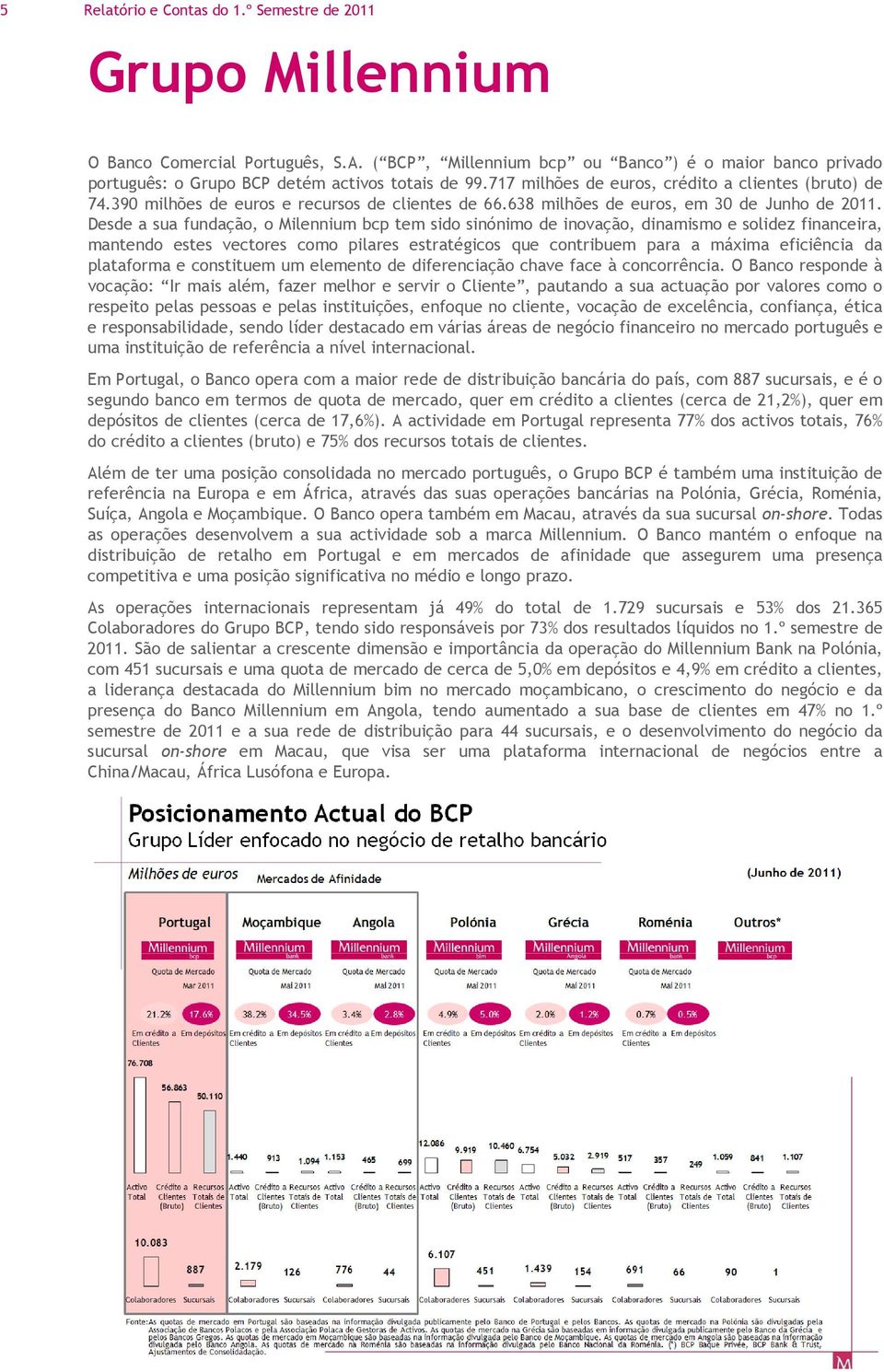 390 milhões de euros e recursos de clientes de 66.638 milhões de euros, em.