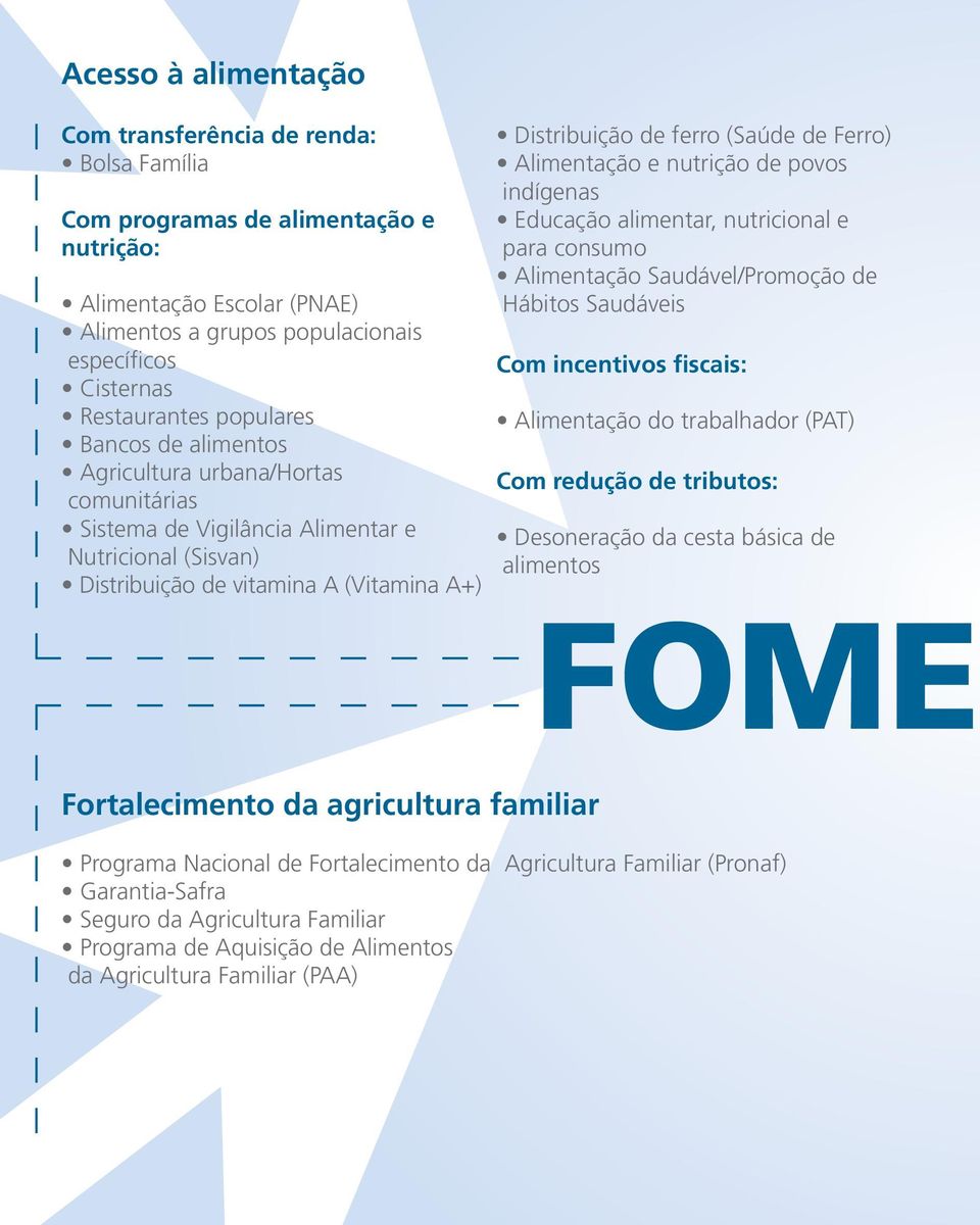 Ferro) Alimentação e nutrição de povos indígenas Educação alimentar, nutricional e para consumo Alimentação Saudável/Promoção de Hábitos Saudáveis Com incentivos fiscais: Alimentação do trabalhador