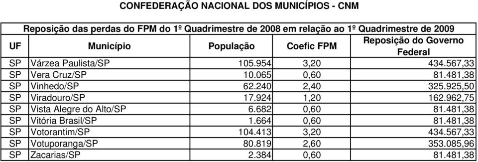 962,75 SP Vista Alegre do Alto/SP 6.682 0,60 81.481,38 SP Vitória Brasil/SP 1.664 0,60 81.