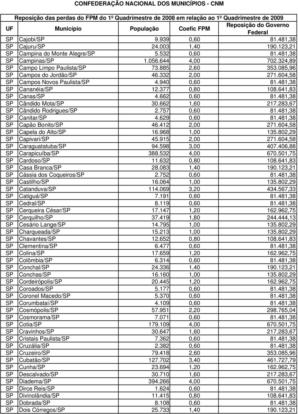 481,38 SP Cândido Mota/SP 30.662 1,60 217.283,67 SP Cândido Rodrigues/SP 2.757 0,60 81.481,38 SP Canitar/SP 4.629 0,60 81.481,38 SP Capão Bonito/SP 46.412 2,00 271.604,58 SP Capela do Alto/SP 16.