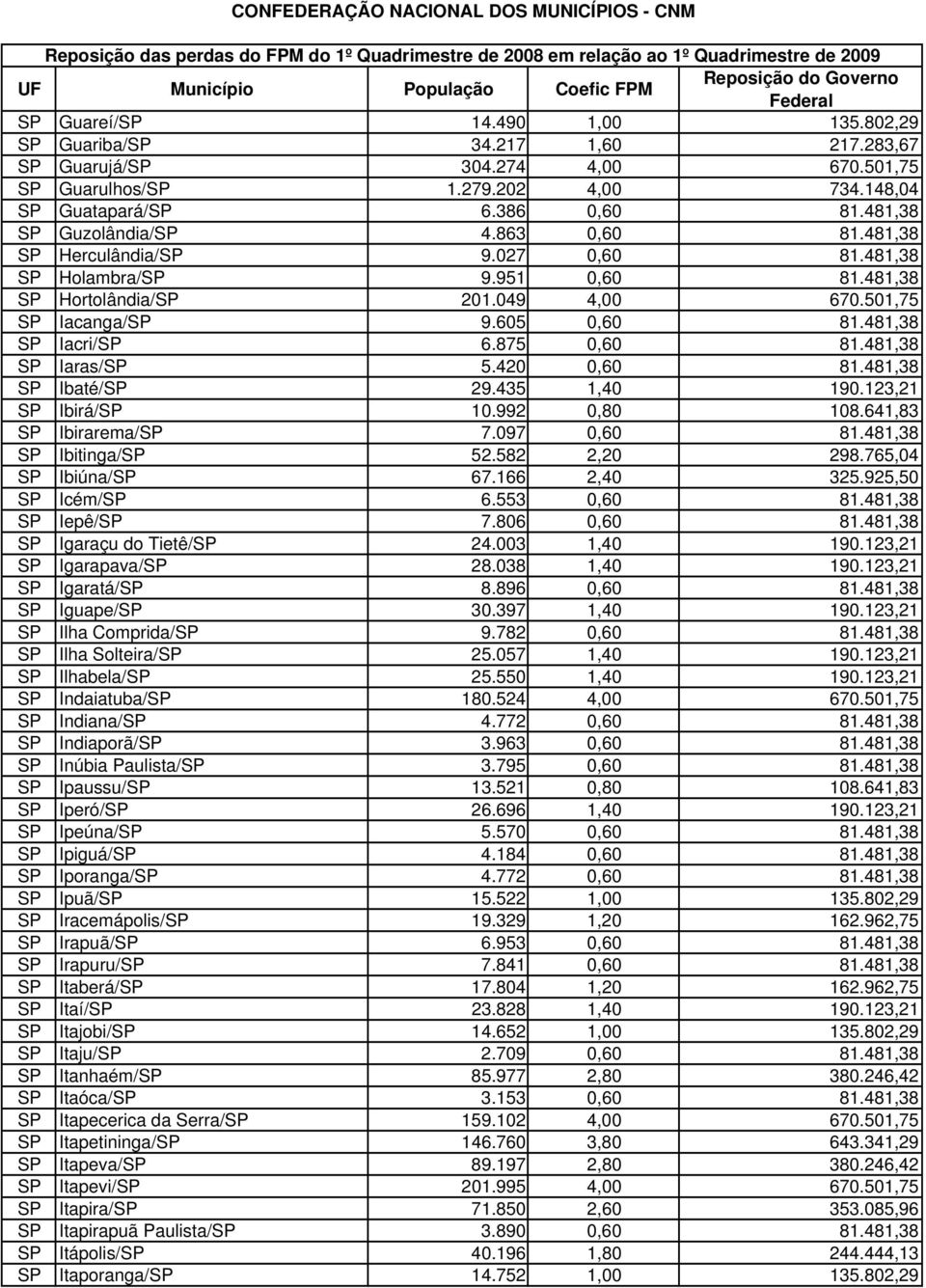 481,38 SP Iacri/SP 6.875 0,60 81.481,38 SP Iaras/SP 5.420 0,60 81.481,38 SP Ibaté/SP 29.435 1,40 190.123,21 SP Ibirá/SP 10.992 0,80 108.641,83 SP Ibirarema/SP 7.097 0,60 81.481,38 SP Ibitinga/SP 52.