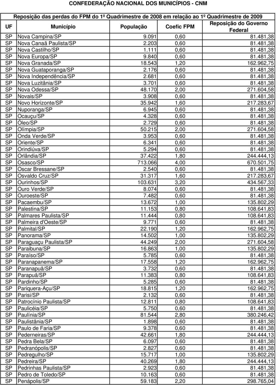 604,58 SP Novais/SP 3.908 0,60 81.481,38 SP Novo Horizonte/SP 35.942 1,60 217.283,67 SP Nuporanga/SP 6.945 0,60 81.481,38 SP Ocauçu/SP 4.328 0,60 81.481,38 SP Óleo/SP 2.729 0,60 81.