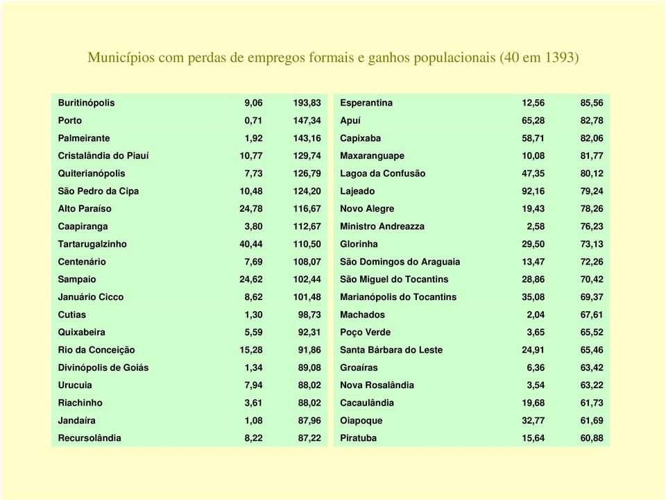 116,67 Novo Alegre 19,43 78,26 Caapiranga 3,80 112,67 Ministro Andreazza 2,58 76,23 Tartarugalzinho 40,44 110,50 Glorinha 29,50 73,13 Centenário 7,69 108,07 São Domingos do Araguaia 13,47 72,26