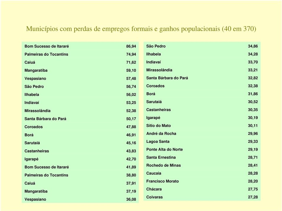 Castanheiras 30,35 Santa Bárbara do Pará 50,17 Igarapé 30,19 Coroados 47,88 Sítio do Mato 30,11 Borá 46,91 AndrédaRocha 29,96 Sarutaiá 45,16 Lagoa Santa 29,33 Castanheiras 43,83 Ponte Alta do Norte