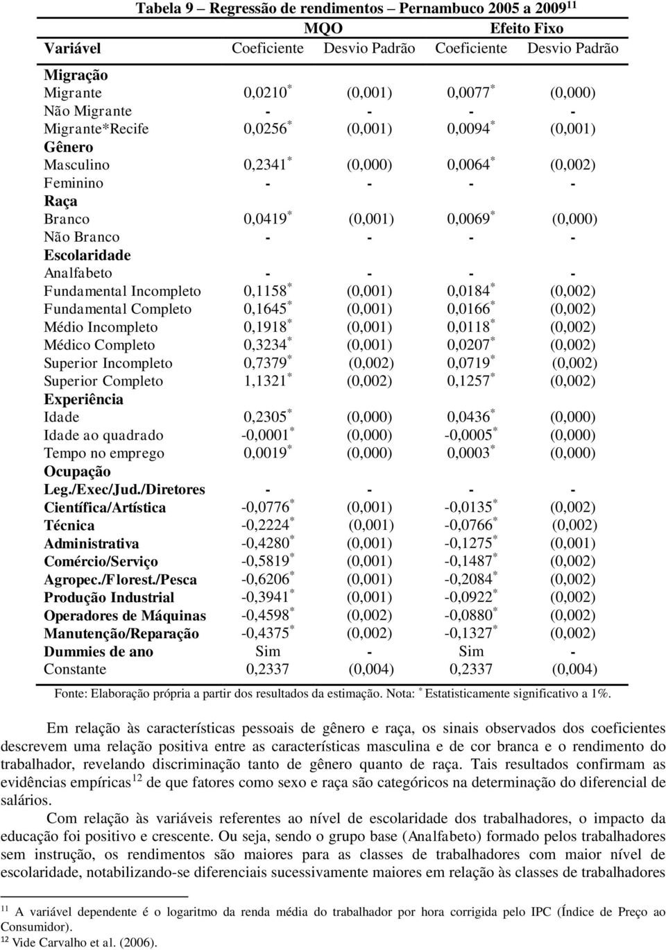 Idade ao quadrado Tempo no emprego Ocupação Leg./Exec/Jud./Diretores Científica/Artística Técnica Administrativa Comércio/Serviço Agropec./Florest.