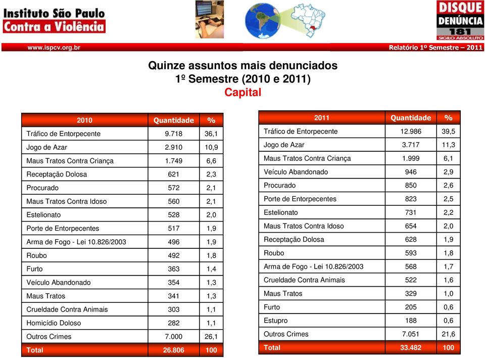 826/2003 496 1,9 Roubo 492 1,8 Furto 363 1,4 Veículo Abandonado 354 1,3 Maus Tratos 341 1,3 Crueldade Contra Animais 303 1,1 Homicídio Doloso 282 1,1 Outros Crimes 7.000 26,1 Total 26.