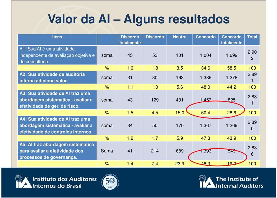 A5: AI traz abordagem sistemática para avaliar a efetividade dos processos de governança. Discordo totalmente Discordo Neutro Concordo Concordo totalmente soma 45 53 101 1,004 1,699 Total 2,90 2 % 1.