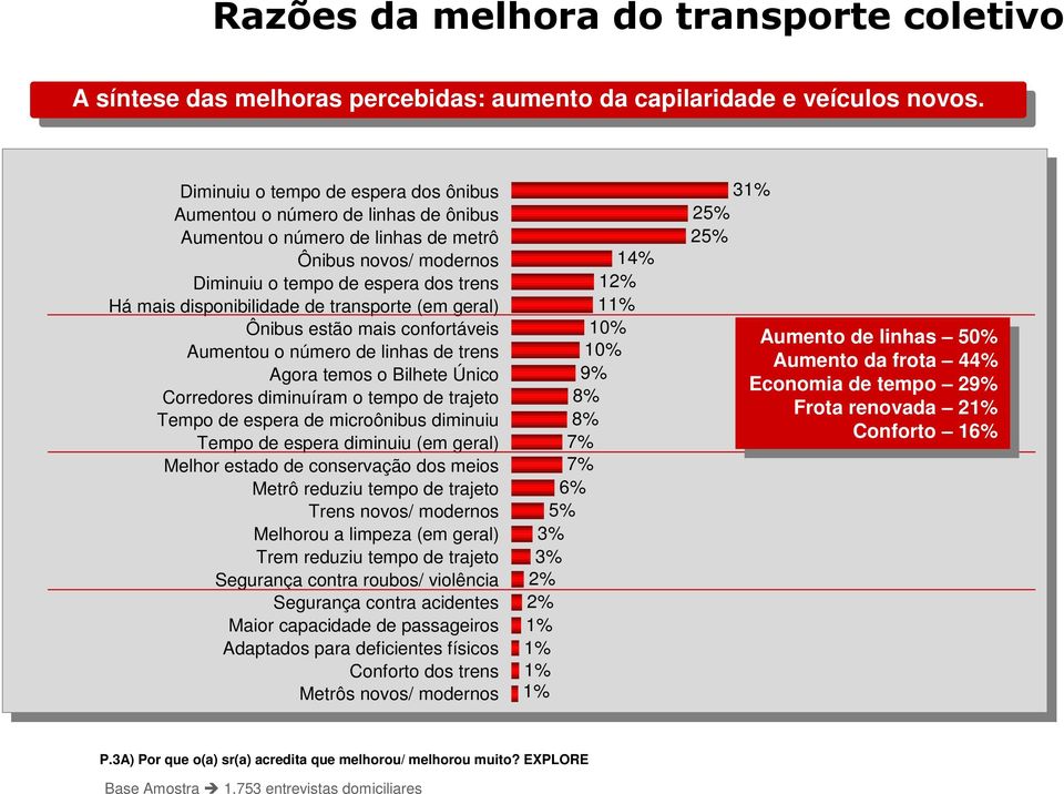 Diminuiu o tempo de espera dos ônibus Aumentou o número de linhas de ônibus Aumentou o número de linhas de metrô Ônibus novos/ modernos Diminuiu o tempo de espera dos trens Há mais disponibilidade de