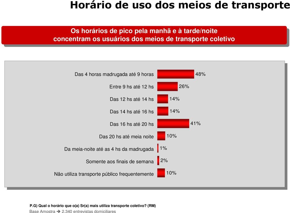 hs Das 14 hs até 16 hs 14% 14% 26% Das 16 hs até 20 hs 41% Das 20 hs até meia noite Da meia-noite até as 4 hs da madrugada Somente aos finais de semana Não