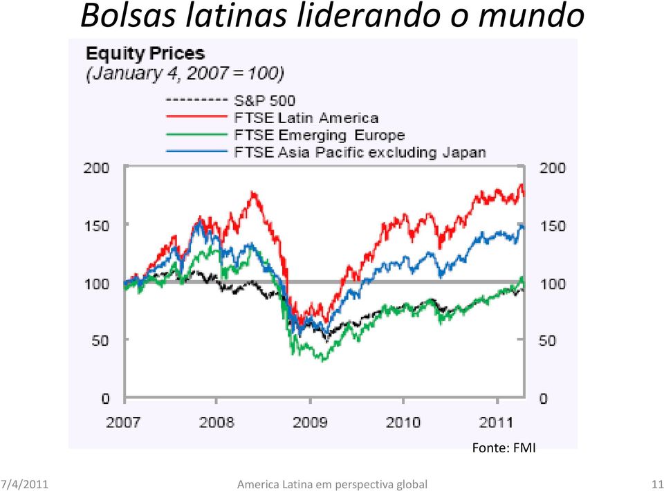 Fonte: FMI 7/4/2011