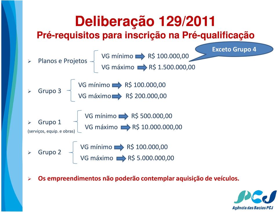 000,00 Grupo 1 (serviços, equip. e obras) Grupo 2 VG mínimo R$ 500.000,00 VG máximo R$ 10.000.000,00 VG mínimo R$ 100.