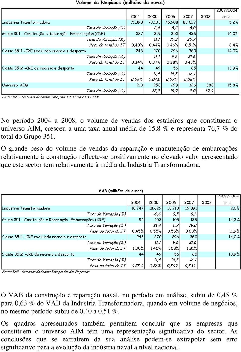 8,4% Classe 3511 -CRE excluindo recreio e desporto 243 270 296 360 14,0% Taxa de Variação (%) 11,1 9,6 21,6 Peso do total da IT 0,34% 0,37% 0,38% 0,43% Classe 3512 -CRE de recreio e desporto 44 49 56