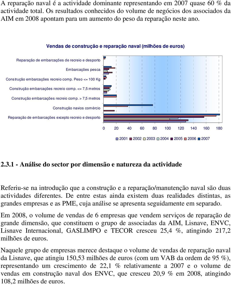 Vendas de construção e reparação naval (milhões de euros) Reparação de embarcações de recreio e desporto Embarcações pesca Construção embarcações recreio comp.