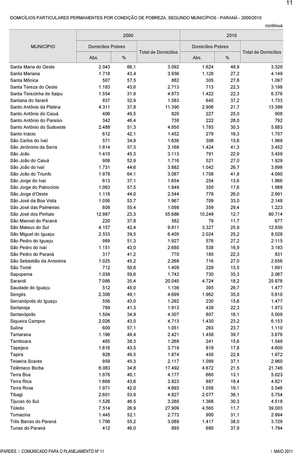 389 Santo Antônio do Caiuá 406 49,5 820 227 25,0 908 Santo Antônio do Paraíso 342 46,4 738 222 28,0 792 Santo Antônio do Sudoeste 2.488 51,3 4.850 1.783 30,3 5.883 Santo Inácio 612 42,1 1.
