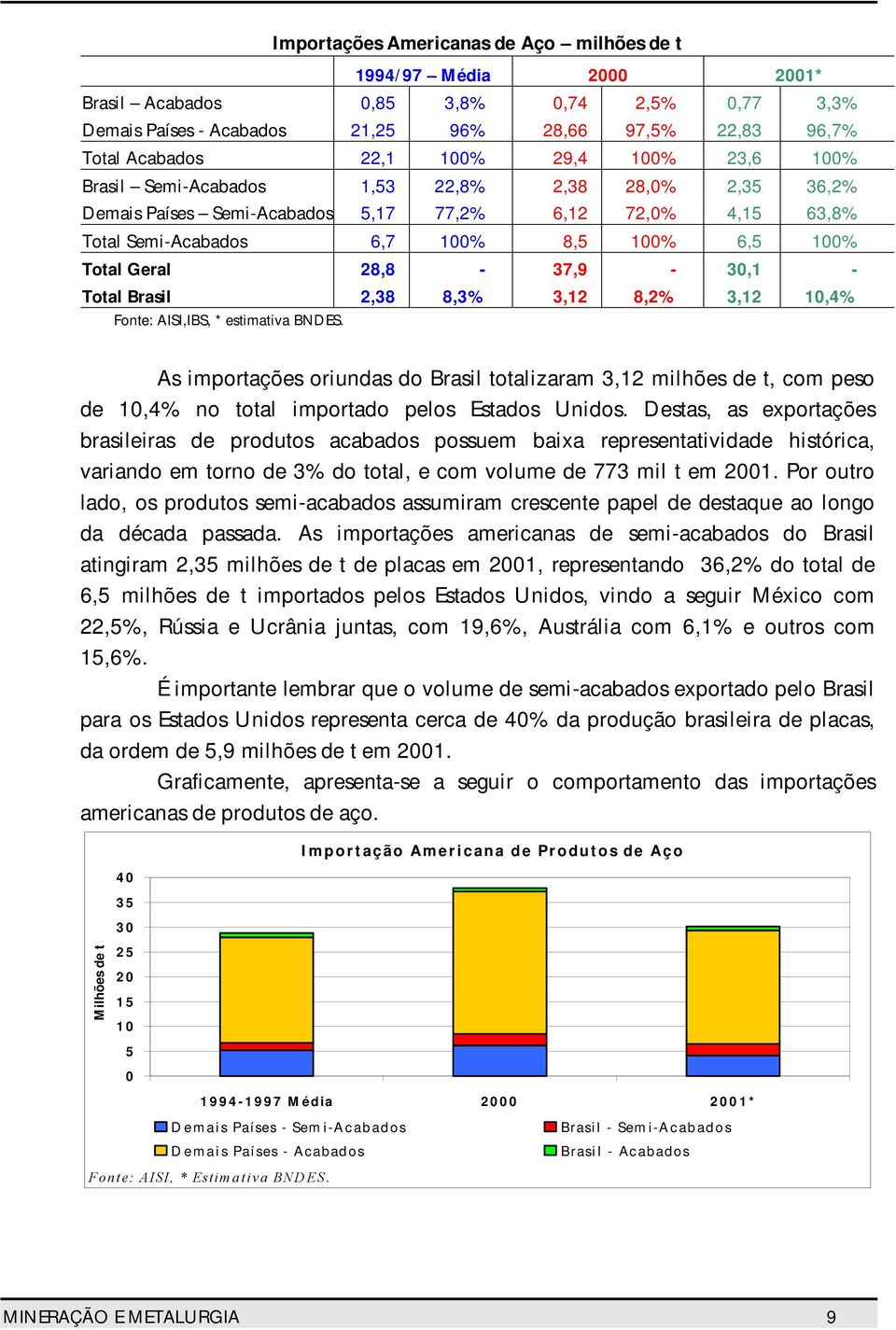 28,8-37,9-30,1 - Total Brasil 2,38 8,3% 3,12 8,2% 3,12 10,4% Fonte: AISI,IBS, * estimativa BNDES.