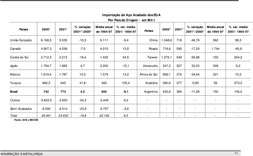 907,3 4.538-7,5 4.015 13,0 Rússia 718,6 595-17,20 1.744-65,9 Coréia do Sul 2.712,2 2.213-18,4 1.432 54,5 Taiwan 1.276,1 549-56,98 155 254,2 Japão 1.784,7 1.868 4,7 2.