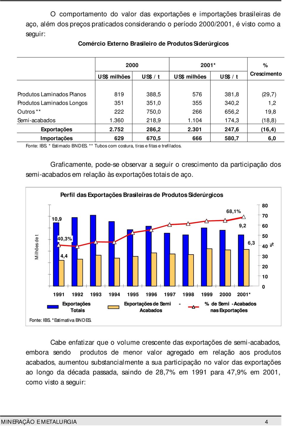 750,0 266 656,2 19,8 Semi-acabados 1.360 218,9 1.104 174,3 (18,8) Exportações 2.752 286,2 2.301 247,6 (16,4) Importações 629 670,5 666 580,7 6,0 Fonte: IBS. * Estimado BNDES.