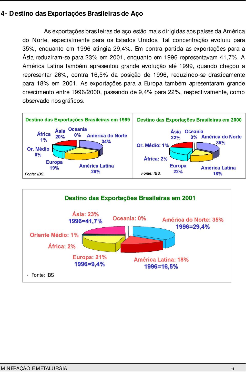 A América Latina também apresentou grande evolução até 1999, quando chegou a representar 26%, contra 16,5% da posição de 1996, reduzindo-se drasticamente para 18% em 2001.