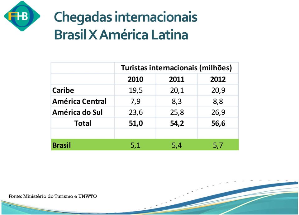 América Central 7,9 8,3 8,8 América do Sul 23,6 25,8 26,9