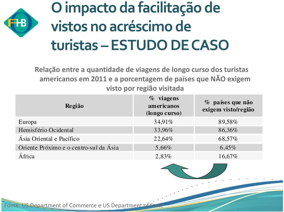 curso) % países que não exigem visto/região Europa 34,91% 89,58% Hemisfério Ocidental 33,96% 86,36% Ásia Oriental e Pacífico 22,64%