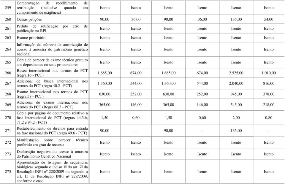 gratuito aos depositantes ou seus procuradores Busca internacional nos termos do PCT (regra 16 - PCT) Adicional de busca internacional nos termos do PCT (regra 40.