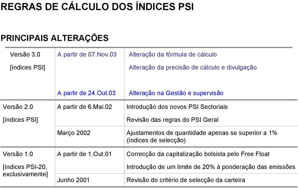 02 Aleração na Gesão e supervisão Inrodução dos novos PSI Secoriais Revisão das regras do PSI Geral Março 2002 Ajusamenos de quanidade apenas se superior a 1%