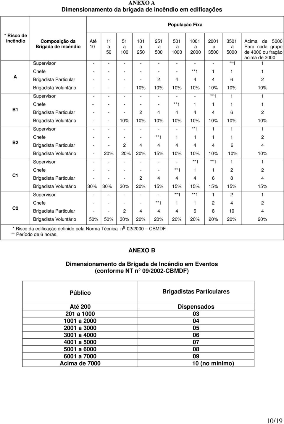 Particular ** 6 Brigadista Voluntário 0% 0% 0% 0% 0% 0% 0% 0% Supervisor ** B Chefe Brigadista Particular ** 6 Brigadista Voluntário 0% 0% 0% 5% 0% 0% 0% 0% 0% Supervisor ** ** C Chefe Brigadista