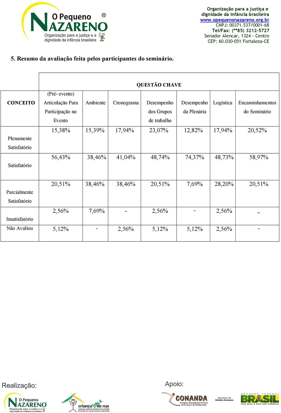 Logística Encaminhamentos Participação no dos Grupos da Plenária do Seminário Evento de trabalho 15,38% 15,39% 17,94% 23,07% 12,82% 17,94%