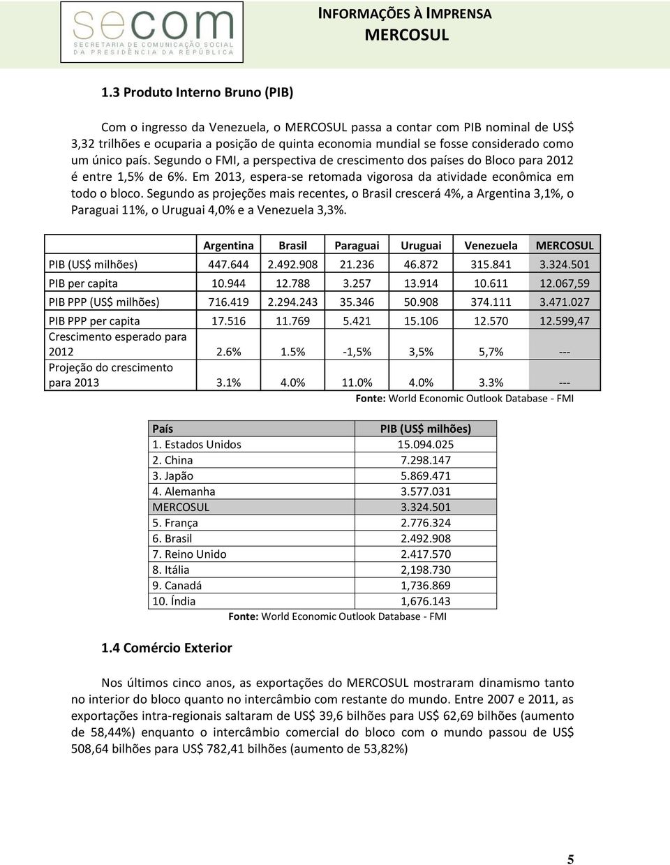 Segundo as projeções mais recentes, o Brasil crescerá 4%, a Argentina 3,1%, o Paraguai 11%, o Uruguai 4,0% e a Venezuela 3,3%. Argentina Brasil Paraguai Uruguai Venezuela PIB (US$ milhões) 447.644 2.