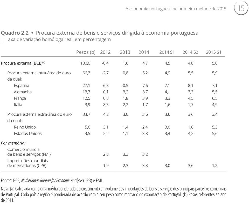 4,5 4,8 5, Procura externa intra-área do euro 66,3-2,7,8 5,2 4,9 5,5 5,9 da qual: Espanha 27,1-6,3 -,5 7,6 7,1 8,1 7,1 Alemanha 13,7,1 3,2 3,7 4,1 3,3 5,5 França 12,5,8 1,8 3,9 3,3 4,5 6,5 Itália