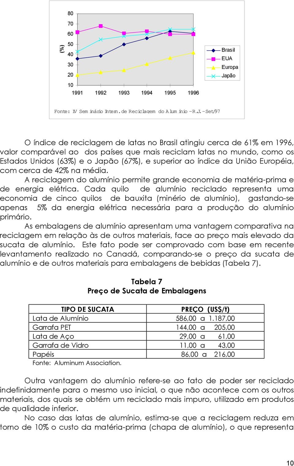 -Set/97 O índice de reciclagem de latas no Brasil atingiu cerca de 61% em 1996, valor comparável ao dos países que mais reciclam latas no mundo, como os Estados Unidos (63%) e o Japão (67%), e