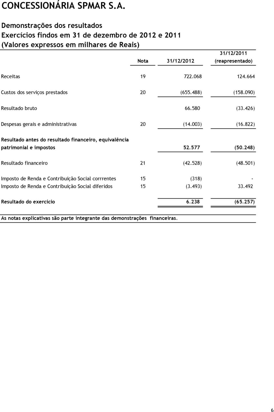 822) Resultado antes do resultado financeiro, equivalência patrimonial e impostos 52.577 (50.248) Resultado financeiro 21 (42.528) (48.