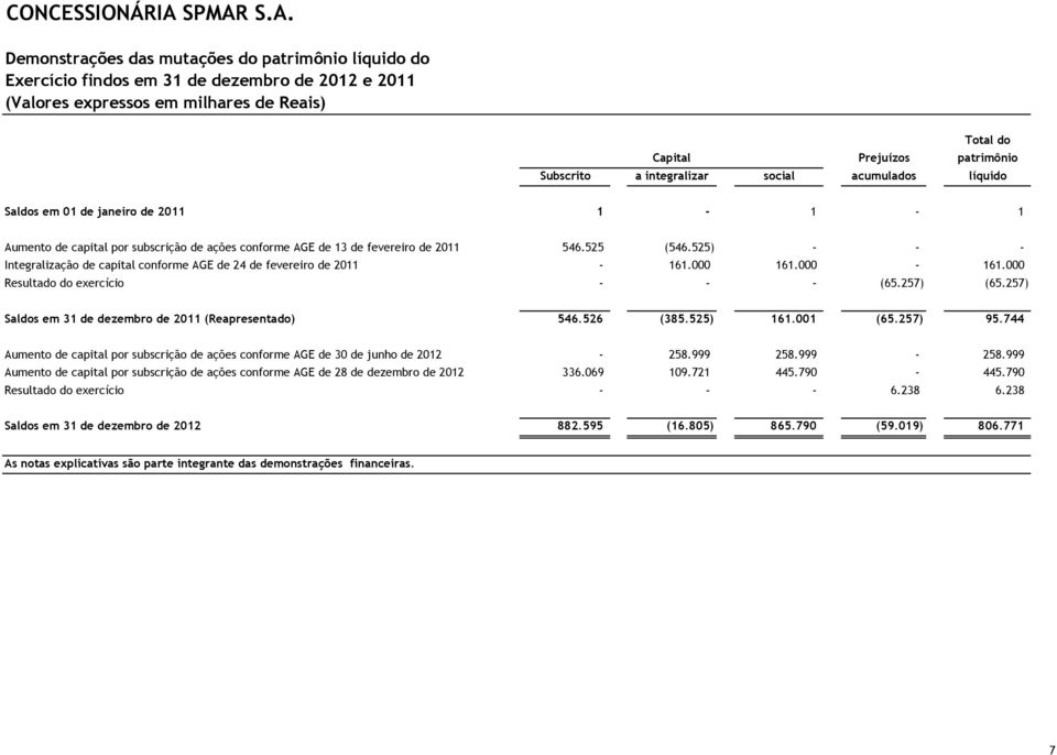 525) - - - Integralização de capital conforme AGE de 24 de fevereiro de 2011-161.000 161.000-161.000 Resultado do exercício - - - (65.257) (65.