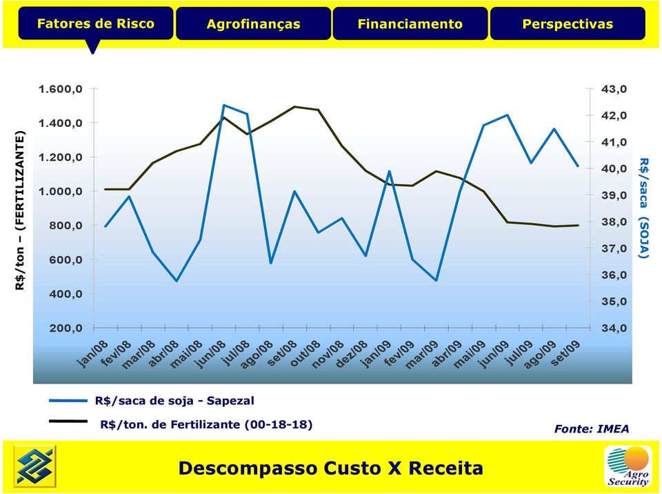 R/saca (SOJA) 200,0 34,0 R/saca de soja - Sapezal R/ton.