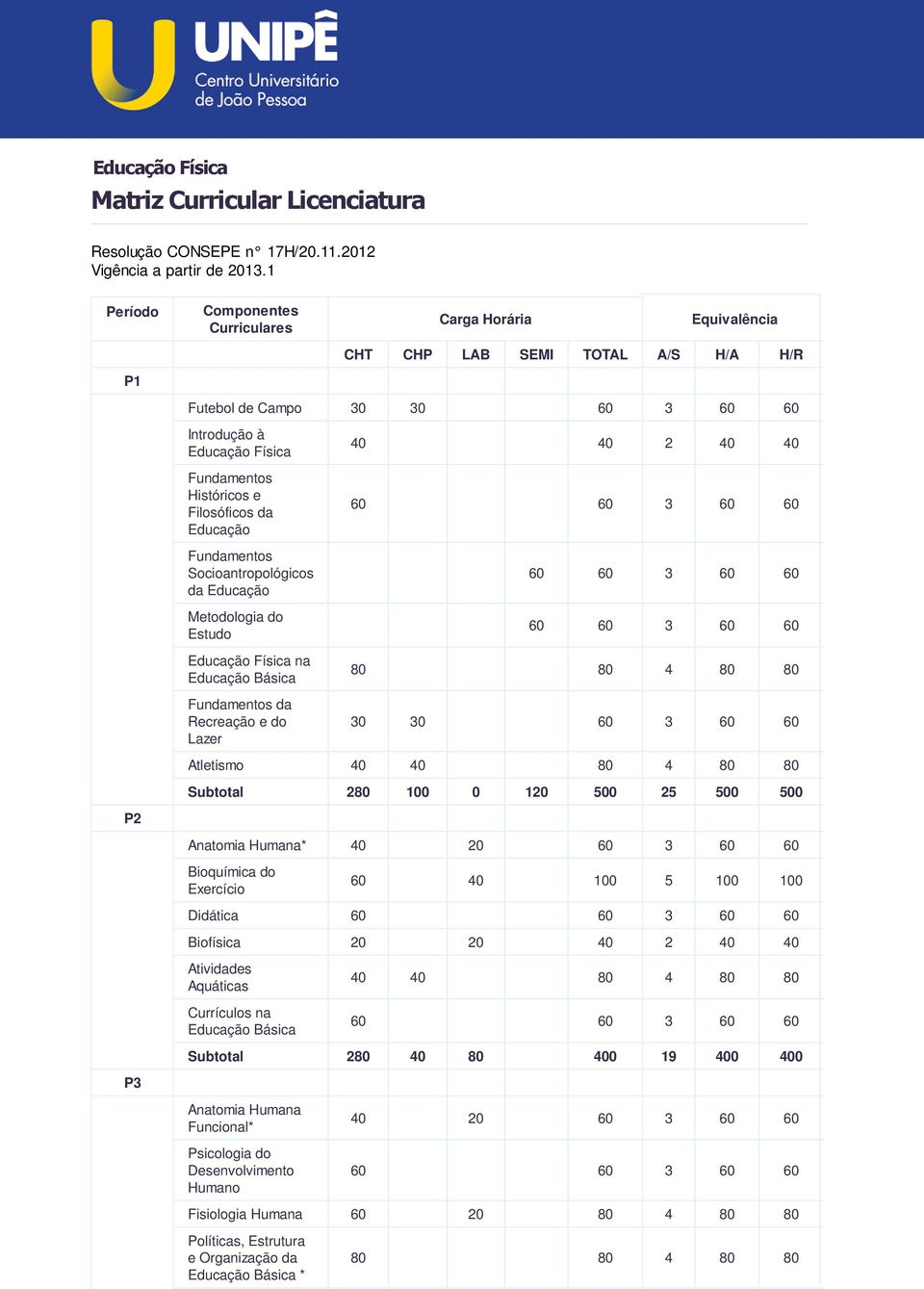 Socioantropológicos da Educação Metodologia do Estudo na Educação Básica Fundamentos da Recreação e do Lazer 80 80 4 80 80 Atletismo Subtotal 280 100 0 120 500 25 500 500 P2 Anatomia Humana*