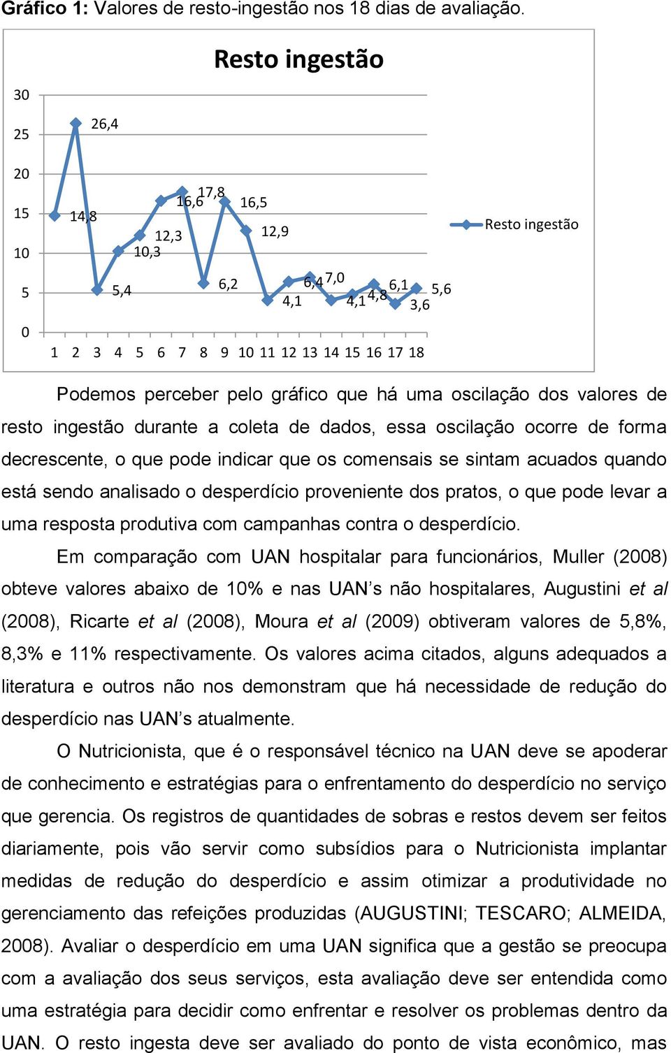 gráfico que há uma oscilação dos valores de resto ingestão durante a coleta de dados, essa oscilação ocorre de forma decrescente, o que pode indicar que os comensais se sintam acuados quando está