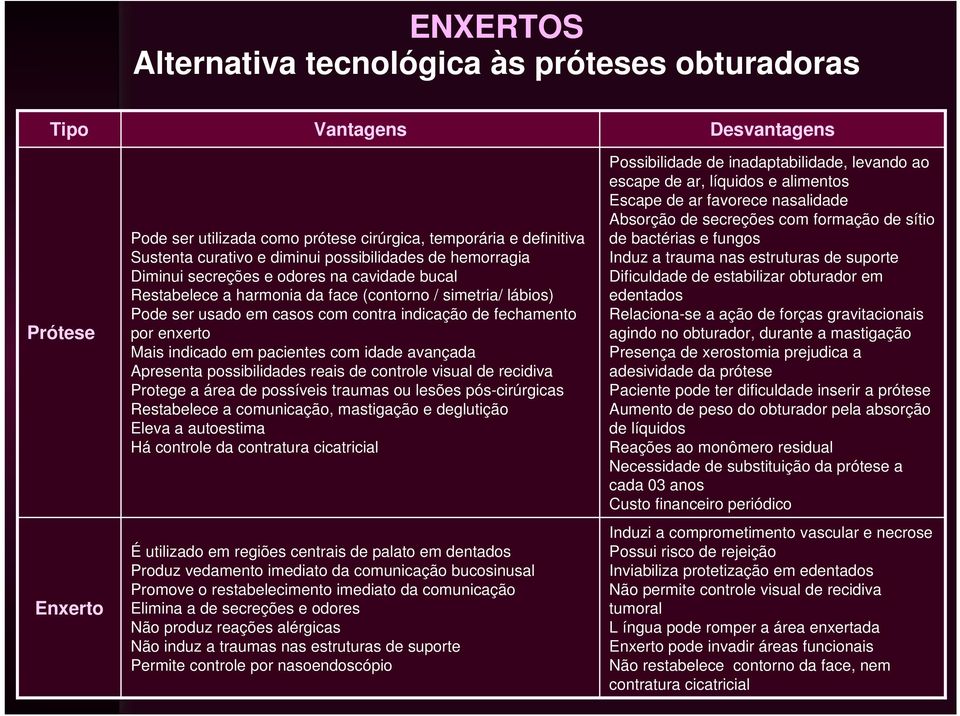 indicado em pacientes com idade avançada Apresenta possibilidades reais de controle visual de recidiva Protege a área de possíveis traumas ou lesões pós-cirúrgicas Restabelece a comunicação,