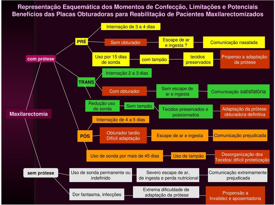 Comunicação nasalada com prótese Uso por 15 dias de sonda com tampão tecidos preservados Propenso a adaptação da prótese Internação 2 a 3 dias TRANS Com obturador Sem escape de ar e ingesta