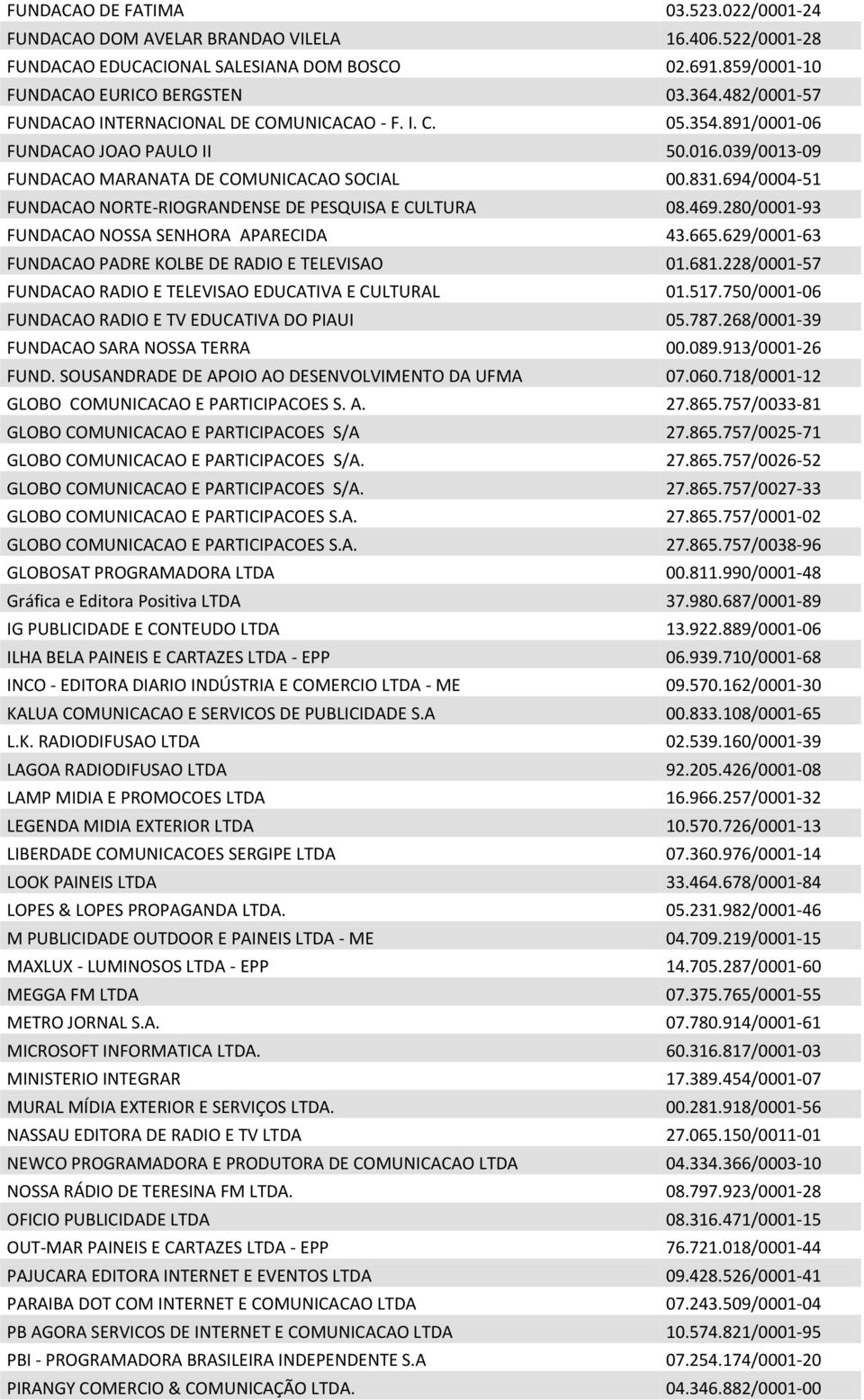 694/0004-51 FUNDACAO NORTE-RIOGRANDENSE DE PESQUISA E CULTURA 08.469.280/0001-93 FUNDACAO NOSSA SENHORA APARECIDA 43.665.629/0001-63 FUNDACAO PADRE KOLBE DE RADIO E TELEVISAO 01.681.